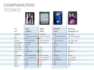 Marca Sony Apple Motorola Samsung
Modelo Tablet S iPad2 Xoom GalaxyTab 10.1
Preço US$ $499 $499 a $829 $799 $500 a $650
CPU 1 GHz Dual Core Tegra 2 1 GHz A5 (2 núcleos) 1 GHz Dual Core Tegra 2 1 GHz Dual Core Tegra 2
Tela 9,4" 9,7" 10,1" 10,1"
Resolução 1240 x 800 (160 ppi) 1240 x 768 (132 ppi) 1240 x 800 (160 ppi) 1240 x 800 (160 ppi)
Armazenamento 16 e 32GB 16, 32 e 64 GB 32GB 16 e 32GB
Memória extra SD Card - MicroSD -
Câmera frontal VGA VGA 2Mp 2Mp
Câmera traseira 5,1Mp VGA 5Mp 8Mp
Sistema Android™ 3.2 iOS 4.3 Android™ 3.0 Android™ 3.0
Flash Não Não Sim Sim
Conectividade DLNA, Infra Vermelho Bluthooth (restrito) Bluthooth Bluthooth
Sensores Gir, Ace, Bússola, Lum. Gir, Ace, Bússola, Lum. Bar, Ace e Gir Gir, Ace, Bússola
Rede Wi-Fi Wi-Fi, Wi-Fi+3G Wi-Fi, 3G e 4G Wi-Fi, 3G e 4G
Bateria 08:35 10:26 08:20 09:55
Peso 598g 601g 730g 599g
Multitouch Sim Sim - Sim
COMPARATIVO
TÉCNICO
 