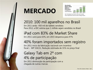 MERCADO
2010: 100 mil aparelhos no Brasil
Em 2011 serão 450 mil de tablets vendidos
Para 2012, a IDC estima que 1 milhão sejam vendidos no Brasil
iPad com 83% de Market Share
Em 2011 cairá para 63%, em 2015 despenca para 47%
40% foram importados sem registro
Em 2011 início da fabricação nacional com incentivo
fiscal – MP 534/11. Redução estimada de 31% no preço final
Galaxy Tab em 2º com
4% de participação
Em 2011 diminuição da participação com a
chegada de outras marcas
Fonte: IDC, Gartner e Nilsen – Set11
 