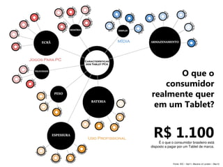 Fonte: IDC – Set11; Mavens of London – Mar10
O que o
consumidor
realmente quer
em um Tablet?
É o que o consumidor brasileiro está
disposto a pagar por um Tablet de marca.
R$ 1.100
 