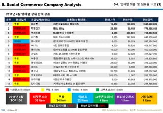  ?? ??? ?? ???? ????? ???. 30-June-11MBA Academic Competition - ??? (facebook.com/luxurypooh)753. Major SNS3-6. YouTube (5)Key YouTube StatsExceeds 2 billion views a day24 hours of video uploaded every minuteAverage person spends 15 minutes a day on YouTubeMore video is uploaded to YouTube in 60 days than all 3 major US networks created in 60 years70% of YouTubes traffic comes from outside the U.S.Partner and Advertising StatsPartner ad revenue more than tripled in 2009There are over 7,000 hours of full-length movies and shows on YouTubeYouTube is monetizing over a billion video views per week globally (thats more monthly views than our closest competitor)94 of Advertising Ages 100 top advertisers have run campaigns on YouTube and the Google Content NetworkThe number of advertisers using display ads on YouTube increased 10-fold in the past year