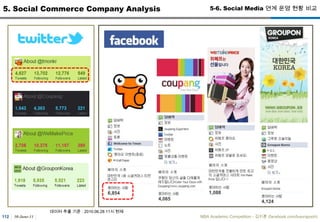 30-June-11MBA Academic Competition - ??? (facebook.com/luxurypooh)814. Social Commerce4-1. Social Commerce Definition (2)Social Commerce? Social Shopping? ?? ?? Business Model? ?? ???? ??? ??? ???????? ????????? ???? ? ? ??. ???? ??? ?? ????, ?? e-commerce site? Twitter? Facebook?? ???? ??? ???? ? ???, Facebook? Open Graph? ???? ??? ? ?? ??? ??? ???, SNS?? ??? ?? ??? ?? ? ??? Social Commerce?. ?? ??? ?? ??? ??? ?? ?? ???? ?? ????? ?? ??? ?? ??. 