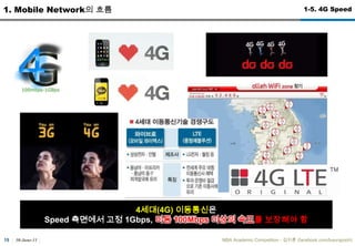 30-June-11MBA Academic Competition - ??? (facebook.com/luxurypooh)111. Mobile Network? ??1-1. Mobile Network DevelopmentHigh Speed Mobile Multimedia Services19952000200520104GIMT-2000 EnhancementsHigh2Mbps <3.5GIMT-2000 Services64 k ~ 384 kbps,2 Mbps (indoor)3GCellular / PCS9.6 k ~ 64 kbps2G / 2.5G5 GHzW-LAN< 300 bps***Mobility100M-1GbpsHot SpotMobility Service-oriented2.4 GHzW-LAN*BroadbandWLLDataService-orientedWLL**LowLowHighTransmission Speed*W-LAN : Wireless Local Area Network   **WLL : Wireless local loop   *** bps(bit per second) : ?? ???(?????? ???? ???? ??)(Voice)(Data)(Image/Graphic)(Moving Picture/DTV)(High Quality Video Streaming)