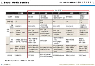 30-June-11MBA Academic Competition - ??? (facebook.com/luxurypooh)2. Social Media Service2-3. Social Media Landscape (1)GOOD!OK.BAD!19
