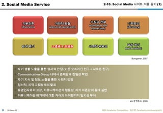 30-June-11MBA Academic Competition - ??? (facebook.com/luxurypooh)262. Social Media Service2-5. Social Media? ?? ? ?? ?? (4)???? ???? ??? ???? ? ?? ??? ??(??)Advertising models 1. ????- ???? ?? ???Commission?? ??(ex. Facebook Sponsorship) 2. ????- SNS ????? ?? ????? ??? ??? ?? ??? ? ??? ??. ??? ?? ??? ???? ?? ??? ???, ???? ?? ??? ?? ?? ?? ?? ???.Subscription models E-commerce? Web 2.0 ???? ?? ? ????? ??User? Contents? ????? ????, ??? ???? ?????? ???? ???? ?????? ??? profile? ?????, ???? Membership Package? ????? ??????? ???.Transaction models ? ??? ???? ?? ?????? ?? ??? ??? ?????? ??? ??. ??? ?? ??? ????? ???? ?????. ????? ??? ??? ??? ?? ????? ????.??Twitter??? ??1. ?? ?? ?? : ?? ??? ??, ?????? ?? ??2. ??? ??? ??3. ?? ???? ??? ?? ???? ??????? ?? (??? ??): ??? ?? ???, ?? ?? ??? 