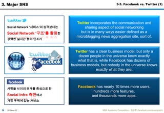 30-June-11MBA Academic Competition - ??? (facebook.com/luxurypooh)423. Major SNS3-1. Facebook (2)??? ?????? ????, ?? ??, ? ?? ??,? ?? ???? ????,??? ??? ??New ParadigmPlatform  Entrepreneurs and developers from more than 190 countries build with Facebook Platform  People on Facebook install 20 million applications every day   Every month, more than 250 million people engage with Facebook on external websites  Since social pluginslaunched in April 2010, an average of 10,000 new websites integrate with Facebook every day.   More than 2.5 million websites have integrated with Facebook, including over 80 of comScore's U.S. Top 100 websites and over half of comScore's  Global Top 100 websitesPeople on Facebook  More than 500 million active users 50% of our active users log on to Facebook in any given day   Average user has 130 friends People spend over 700 billion minutes per month on FacebookActivity on Facebook  There are over 900 million objects that people interact with (pages, groups, events and community pages)   Average user is connected to 80 community pages, groups and events   Average user creates 90 pieces of content each month  More than 30 billion pieces of content (web links, news stories, blog posts, notes, photo albums, etc.)   shared each month. ?? 2,000?? ?????? ??, 190? ??? 100?? ???Social Plugins?? ?, ?? 1??? ????, 250?? ??? ????? ????? ?????? ?? 130?? ??, 80? ?? ???, ??, ??? ??, ? 90?? ???? ???? 30?? ?? ???? ????, ?? 7,000? ??? ?????? ???[??] http://www.facebook.com/#!/press/info.php?statistics
