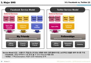 30-June-11MBA Academic Competition - ??? (facebook.com/luxurypooh)433. Major SNS3-1. Facebook (3)Facebook SNA tool TouchGraph,  SocialGraphSNA? ?? ??Visualization, MeasuresSNA? ?? ??Density, Centrality
