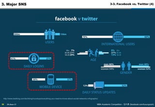30-June-11MBA Academic Competition - ??? (facebook.com/luxurypooh)453. Major SNS3-1. Facebook (5)
