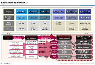 30-June-11MBA Academic Competition - ??? (facebook.com/luxurypooh)6Executive Summary 2/3Market1.0Market 2.0Market 3.0Business1.0Business 2.0Business 3.0DivisionParadigmShift?? ????? ???? ????? ????? ????? ??CoreConcept?? ??????????? ??????????, ??, ???Goal?? ?????? ? ??? ?? ?? ???Catch-upBusinessCreatingBusinessCommerce 2.0(E-Commerce)Commerce 3.0(Smart Commerce)REAL Shopping?? ????Commerce1.0??????WEB 2.0 ??Smart PhoneSocial Media ??Platform,???????? ??, ???? ??Social media,?? ??Real Time,O2O Cross ??RelationSmart Phone(GPS,???)Long-tail, Push?? ???,PullSocial ShoppingEachMarketingApplication(AR, QR??)AnytimeAnywhereSocial media Platform(ex. Facebook, Twitter)???, ??????,???????? ??,?? ???????Wi-fi Zone ??3G ??????On-lineOn-line + Off-line????,Cross ????Local??? ??