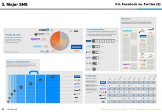 People on Facebook  1. More than 500 million active users  2. 50% of our active users log on to Facebook in any given day  3. Average user has 130 friends  4. People spend over 700 billion minutes per month on FacebookActivity on Facebook  5. There are over 900 million objects that people interact with (pages, groups, events and community pages)  6. Average user is connected to 80 community pages, groups and events  7. Average user creates 90 pieces of content each month  8. More than 30 billion pieces of content (web links, news stories, blog posts, notes, photo albums, etc.) shared each month.Global Reach  9. More than 70 translations of Facebook are available on the site  10. About 70% of Facebook users are outside the United States  11. Over 300,000 users helped translate the site through the translations applicationPlatform  12. More than one million developers and entrepreneurs from more than 180 countries  13. Every month, more than 70% of Facebook users engage with Platform applications\  14. More than 550,000 active applications currently on Facebook Platform  15. More than one million websites have integrated with Facebook Platform  16. More than 150 million people engage with Facebook on external websites every month  17. Two-thirds of comScores U.S. Top 100 websites and half of comScores Global Top 100 websites have integrated with Facebook30-June-11MBA Academic Competition - ??? (facebook.com/luxurypooh)463. Major SNS3-1. Facebook (6)Amazing Facebook 40 Statistics