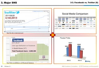 30-June-11MBA Academic Competition - ??? (facebook.com/luxurypooh)473. Major SNS3-1. Facebook (6)Mobile  18. There are more than 200 million active users currently accessing Facebook through their mobile devices.  19. People that use Facebook on their mobile devices are twice as active on Facebook than non-mobile users.  20. There are more than 200 mobile operators in 60 countries working to deploy and promote Facebook mobile productsFacebook Stats from Around the Web  21. Over 80% of businesses today are using facebook today.  22. Facebook has over 1,700 employees  23. Facebook is valued at between 7.9 and 11 billion dollars (and rising).  24. Facebook is an international phenomenon: 70% of Facebook users live outside of the United States.  25. There are over 3 million active Facebook fan pages.  26. There are over 1.5 million local businesses with Facebook pages.  27. More than 20 million people become fans of Facebook fan pages every single day.   28. Facebook fan pages have created more than 5.3 billion fans.  29. The average Facebook user spends over 55 minutes on Facebook per day.  30. Women have 55% more posts on their wall than men.  31. More than 6 billion minutes are spent on Facebook each day.  32. More than 3 billion photos are uploaded to Facebook each month.  33. The United States is the country with the most Facebook users with 143,583,400 users.   34. 26.22% of the internet using world population are currently Facebook users.?  35. More than 250 applications have more than one million monthly active users.  36. Facebook has more than 45 million active user groups.  37. Over 30 billion pieces of content are shared on Facebook every month.  38. Texas Holdem Poker currently has the most fans with 26,973,501.   39. Static FBML is the most popular Facebook app with over 95,294,450 monthly application users.?         (However this app can no longer be downloaded.)  40. If Facebook were a country it would be the third largest country in the world.