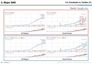 30-June-11MBA Academic Competition - ??? (facebook.com/luxurypooh)483. Major SNS3-1. Facebook (7)Platform???(??)? ???? ??? ??? ?? ????Game /SearchF-marketF-commerceF-mail