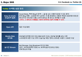30-June-11MBA Academic Competition - ??? (facebook.com/luxurypooh)503. Major SNS3-2. Twitter (1)New Twitter Accounts Created44% of Twitter users joined during Jan 09 ~ Aug 10Q) Twitter? 140???? ?? ?? ?? ? ??? ? ??A)1. ???? SMS ???? ??? ??? Twitter? ?? ???? Mobile Killer Application2. ??? ?? ?? ??? ? ???, ??? ???? ???? Twitter Tipping Point, 600????? Twitter ?? ??Monthly United States People07.3.4 ~ 10.5.31