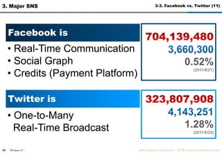 30-June-11MBA Academic Competition - ??? (facebook.com/luxurypooh)523. Major SNS3-2. Twitter (3)Twitter accounts analysed79% not considered True Twitter UsersOf which.40%are followingAt least 10 peopleOnly 21% fall withinThe definition parametersOf True Twitter Users27%have Tweeted10 times or more26%have at least10 followers