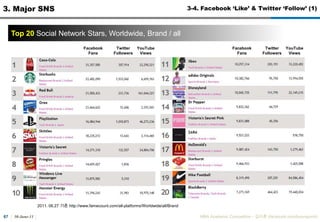 30-June-11MBA Academic Competition - ??? (facebook.com/luxurypooh)533. Major SNS3-2. Twitter (4)PCWeb??? ???? ???, Mobile??? ??, Third-partyApplication?? ? ??? ?? ??? ??www.twittercounter.com 2010.06.27 14:30 ??