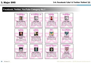 30-June-11MBA Academic Competition - ??? (facebook.com/luxurypooh)543. Major SNS3-2. Twitter (5)A Guide to Following People on TwitterTwitter Strategy Chart