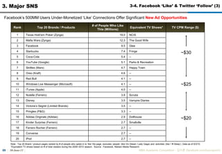 30-June-11MBA Academic Competition - ??? (facebook.com/luxurypooh)553. Major SNS3-2. Twitter (6)??????? ??? : 140? ??, ???? ??? ??? ????BUTTwitter BM?????? ??? ?? : ????, ??? ??? ??? ??????? ?? : ??? API? ?? ??? ??? ?? ?? ??Facebook Connect? ?? ???? API??? ?? ????????? ??? ??????????? ? 20% ??? ??? ????? ???, Third Party? ??? ????? ??????? ????? ???? ??The Twitterverse v0.9 by @BrianSolis