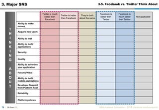 30-June-11MBA Academic Competition - ??? (facebook.com/luxurypooh)563. Major SNS3-3. Facebook vs. Twitter (1)Twitter incorporates the communication and sharing aspect of social networking but is in many ways easier defined as a microblogging news aggregation site, sort of. Social Network ???? ????? Social Network ??? ??? ??? ??? ?? ???Twitter has a clear business model, but only a dozen people in the universe know exactly what that is, while Facebook has dozens of business models, but nobody in the universe knows exactly what they are. Facebook has nearly 10 times more users, hundreds more features, and thousands more apps. ??? ??? ??? ???? ? Social Infra ???? ?? ??? ?? ???