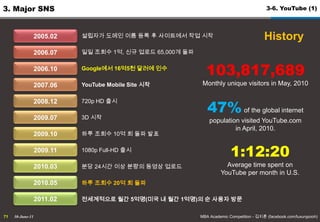 30-June-11MBA Academic Competition - ??? (facebook.com/luxurypooh)573. Major SNS3-3. Facebook vs. Twitter (2)Facebook Service ModelTwitter Service ModelExternal ServicesExternal ServicesFriendListTimelinesMicroblogPhoto/VideoSocialAppsSocialGamesFollowshipListTimelinesMicroblogPhoto/VideoOpen APIs(Facebook Connect)AuthoringPlatformAppHostingAuthoringPlatformOpen APIsMakes itself global social-infraProvidesContentsStealsTimeMakes itself global social-infraProvidesContentsMy Friends(Self-growing Social Relation Community)Followships(Self-growing Social Relation Community)OfflineFriendsFriendsFriendsJust NewFriendsOfflineFriendsRetweetedAuthorsCelebrityService Model ?? : ???? ?? ??? ?? ??? ?? ?? ?????, ???? ??? ?? ??? ??    - Facebook:?? ???? ?? ?? ? ? ?? friend ??? ??    - Twitter: ??(subscription) ??? ?? Followship??
