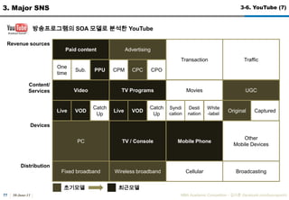 30-June-11MBA Academic Competition - ??? (facebook.com/luxurypooh)633. Major SNS3-3. Facebook vs. Twitter (8)Facebook??? ?? ????(??? ??)??? ???????                            , ???, ??? ??, ??? ??? ?? ??. ????? ????? ? ? ?? ?? ??Open API???? ?? - ??? 100???? ????? ??? ?? ??Mobile Web???? ?? 6.8??? ??? 30% ??? ???? ??????(Thread type) ??????? ??? ??? ???? ???? ?? ??? ? ?? ??? ??? (???? ?? reply?? ??? ?? ?? ??? ?? ???. ??? ??? ??, rt?? ? ??? ??. ??? ????? ??? ? ? ??)