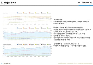 30-June-11MBA Academic Competition - ??? (facebook.com/luxurypooh)643. Major SNS3-3. Facebook vs. Twitter (9)Twitter??? ?? ??Easy & simple ???? ??Social Media, ?? Blog? ?? -> ? ? ?? ??? ? ? ? ?? ???? Blog ?? : 3,000??? ???, ? ? ???? ??? ??? 400?? ??(?? ??? 10%?? ??) ??? 90%? ? ??? ??? ? ?????, ? 90%? ???? 140? ???? ?? ??? ? ??.Open API?? ?? ??Mobile Web??????? ??? ?? ?? BM(140???), ??? ??? 40% ??????? ?? ?? ?? ? ??? ??. ?? ???? ??? 1,000? ?? ??? StreamNot Strorage, Only Broadcast ??? ???? : ???(??? ??) vs. ???(???(??) ??)???(rt)? ??