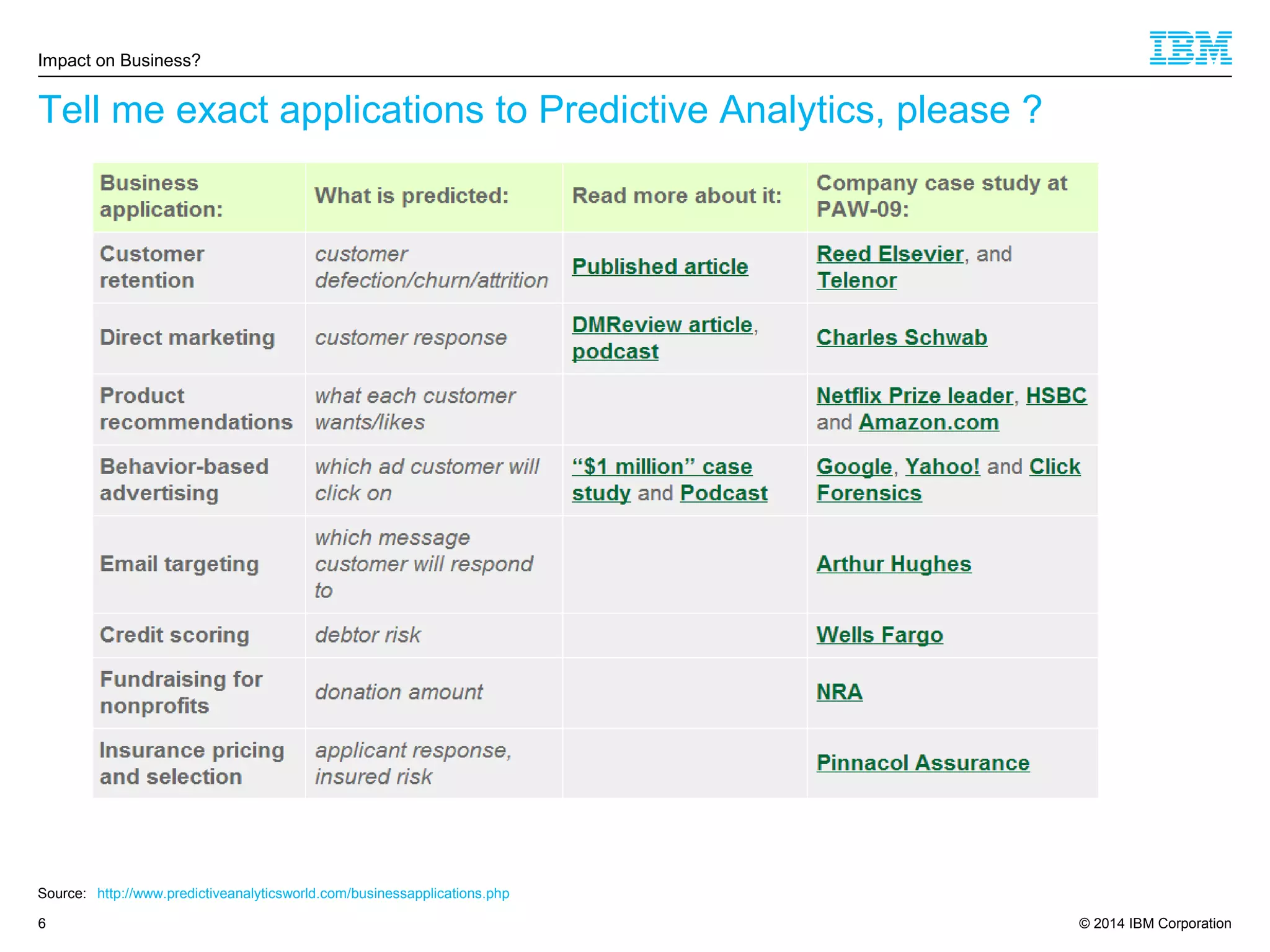 © 2014 IBM Corporation6
Tell me exact applications to Predictive Analytics, please ?
Impact on Business?
Source: http://www.predictiveanalyticsworld.com/businessapplications.php
 