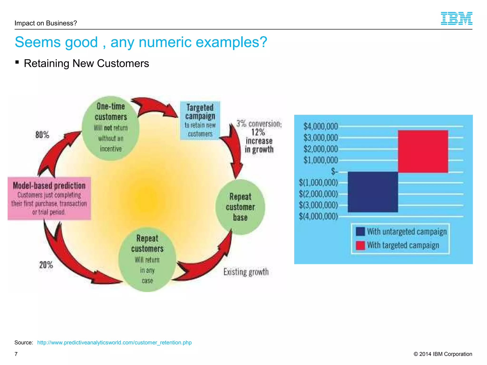 © 2014 IBM Corporation7
Seems good , any numeric examples?
Impact on Business?
Source: http://www.predictiveanalyticsworld.com/customer_retention.php
 Retaining New Customers
 
