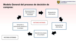 Modelo General del proceso de decisión de
compras:
Reconocimiento
del problema o
necesidad
Búsqueda de
información
Evaluación de
alternativas
Decisión de compra
o no compra
Sensación o
sentimiento posterior a
la compra
FACTORES INTERNOS
FACTORES EXTERNOS
 