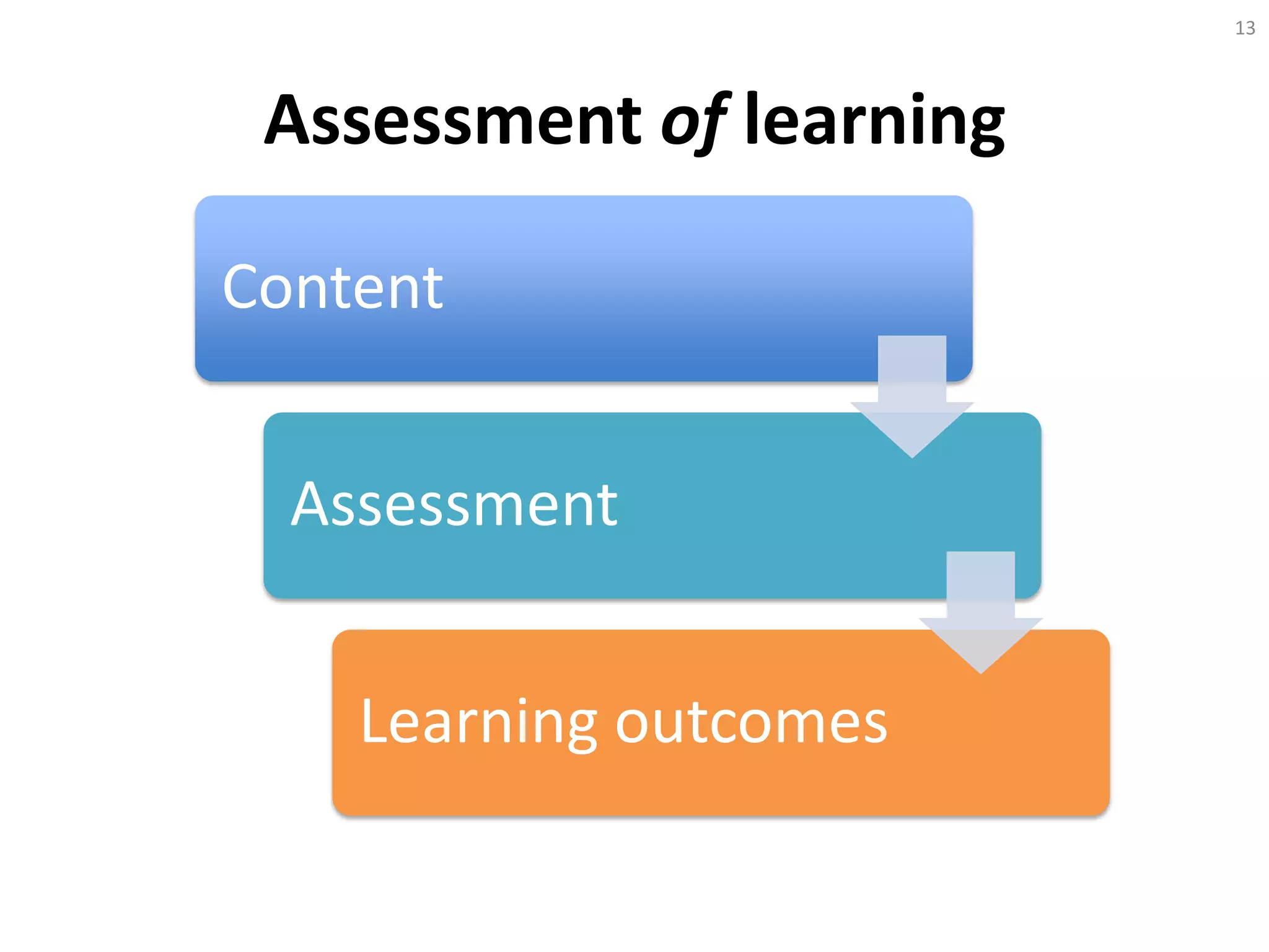 Assessment of learning
Content
Assessment
Learning outcomes
13
 