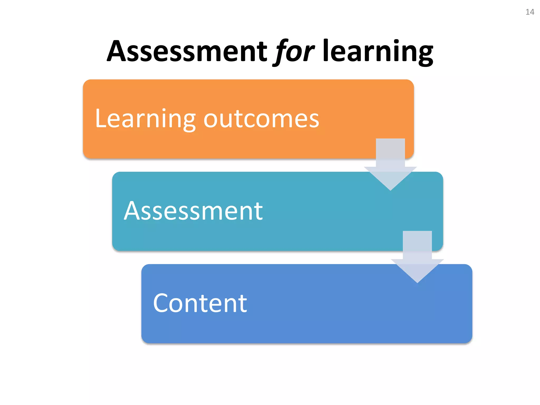 Assessment for learning
Learning outcomes
Assessment
Content
14
 