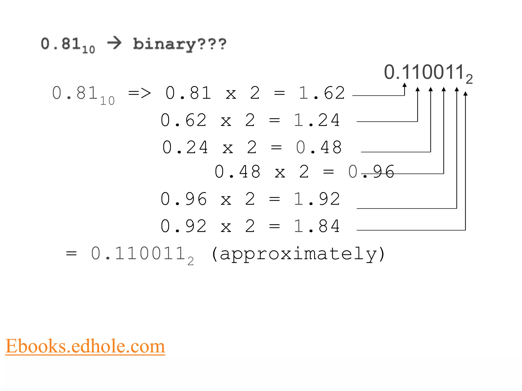 0.8110 => 0.81 x 2 = 1.62 
0.62 x 2 = 1.24 
0.24 x 2 = 0.48 
0.1100112 
0.48 x 2 = 0.96 
0.96 x 2 = 1.92 
0.92 x 2 = 1.84 
= 0.1100112 (approximately) 
Ebooks.edhole.com 
 