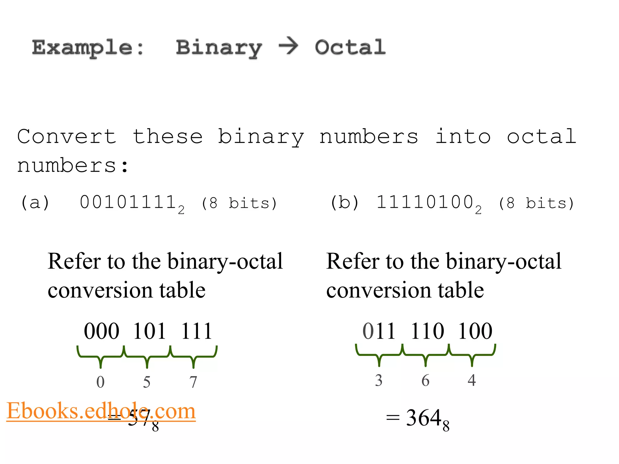 Convert these binary numbers into octal 
numbers: 
(a) 001011112 (8 bits) (b) 111101002 (8 bits) 
Refer to the binary-octal 
conversion table 
000 101 111 
0 5 7 
= 578 
Refer to the binary-octal 
conversion table 
011 110 100 
3 6 4 
= 3648 
Ebooks.edhole.com 
 