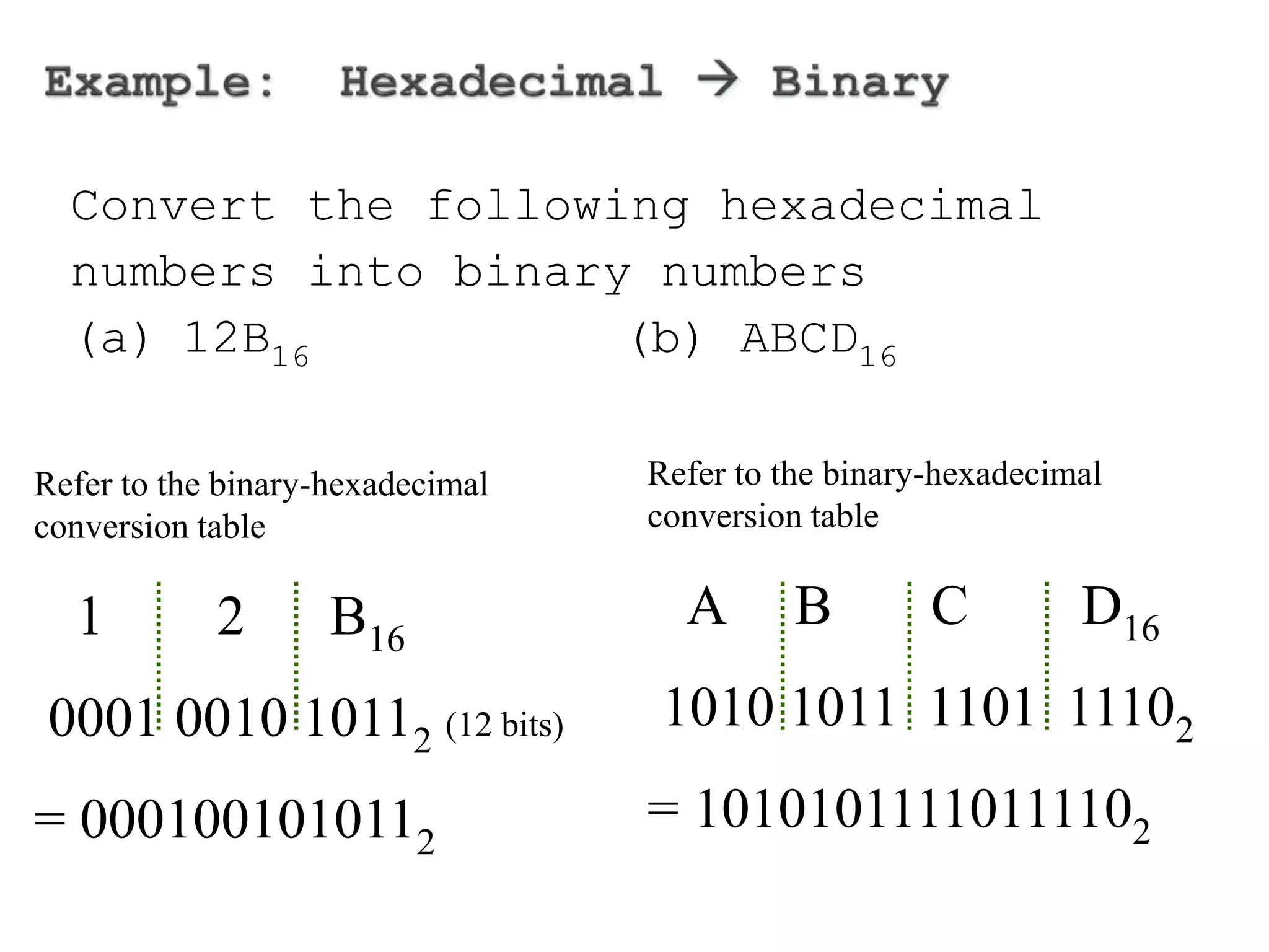 Convert the following hexadecimal 
numbers into binary numbers 
(a) 12B16 (b) ABCD16 
Refer to the binary-hexadecimal 
conversion table 
1 2 B16 
0001 0010 10112 (12 bits) 
= 0001001010112 
Refer to the binary-hexadecimal 
conversion table 
A B C D16 
1010 1011 1101 11102 
= 10101011110111102 
 