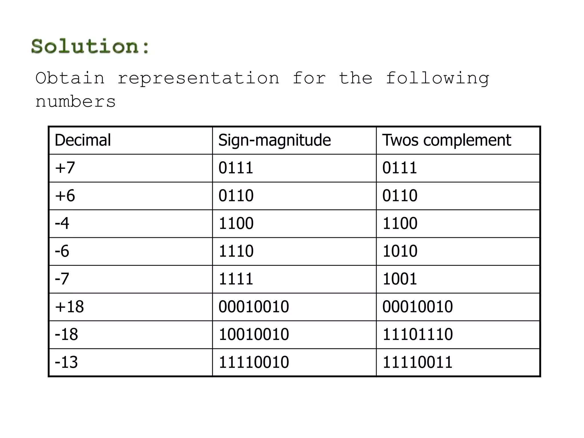 Obtain representation for the following 
numbers 
Decimal Sign-magnitude Twos complement 
+7 0111 0111 
+6 0110 0110 
-4 1100 1100 
-6 1110 1010 
-7 1111 1001 
+18 00010010 00010010 
-18 10010010 11101110 
-13 11110010 11110011 
 