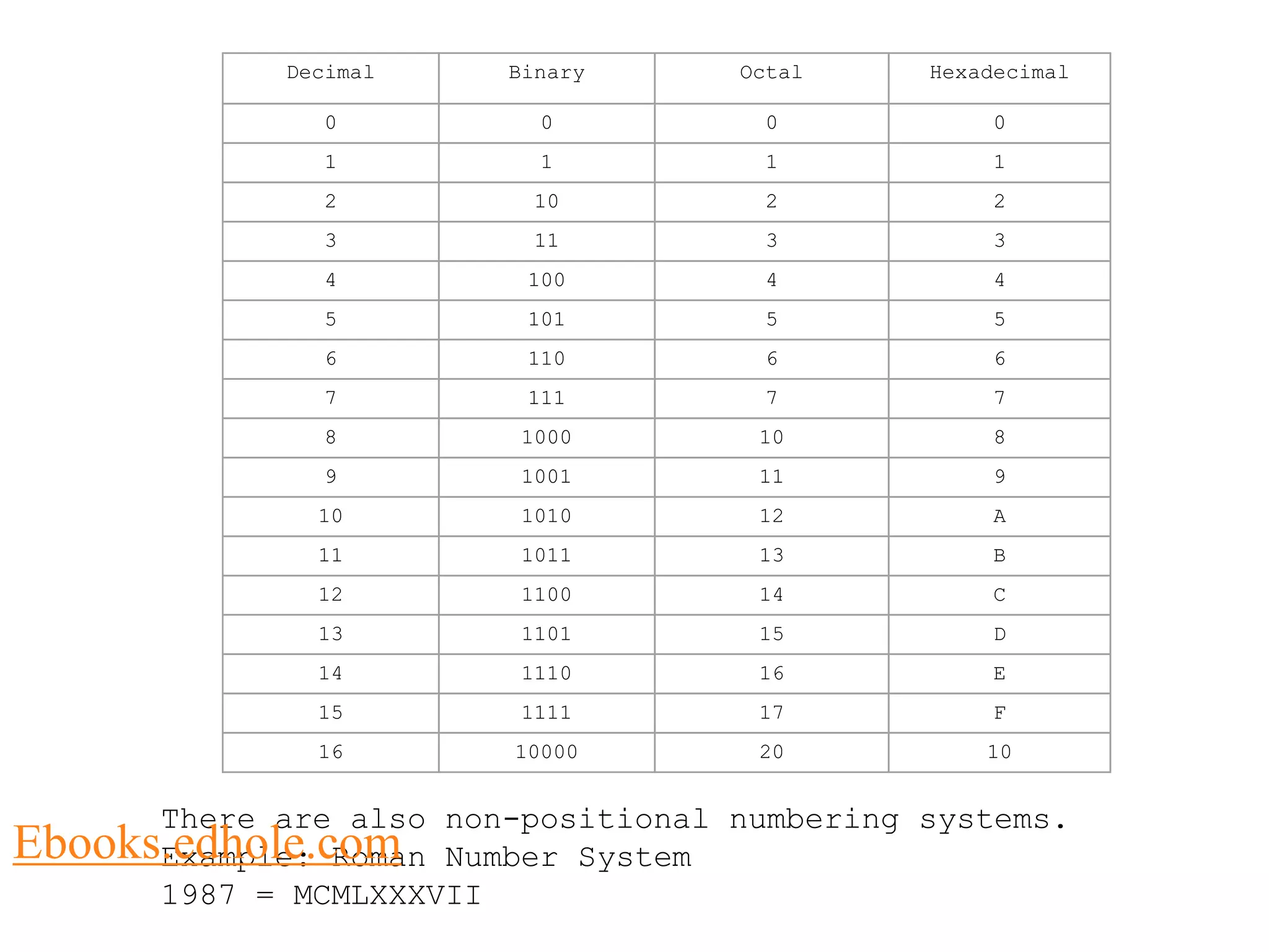 Decimal Binary Octal Hexadecimal 
0 0 0 0 
1 1 1 1 
2 10 2 2 
3 11 3 3 
4 100 4 4 
5 101 5 5 
6 110 6 6 
7 111 7 7 
8 1000 10 8 
9 1001 11 9 
10 1010 12 A 
11 1011 13 B 
12 1100 14 C 
13 1101 15 D 
14 1110 16 E 
15 1111 17 F 
16 10000 20 10 
There are also non-positional numbering systems. 
Example: Roman Number System 
1987 = MCMLXXXVII 
Ebooks.edhole.com 
 