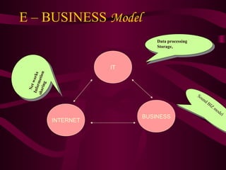 E – BUSINESS Model
IT
BUSINESS
INTERNET
Data processing
Storage,
Data processing
Storage,
NetworksInformation
sharing
NetworksInformation
sharing
Sound BIZ
model
Sound BIZ
model
 