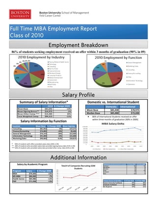 Feld Career Center




Full Time MBA Employment Report
Class of 2010
                                                 Employment Breakdown
86% of students seeking employment received an offer within 3 months of graduation (90% in 09)




                                                                     Salary Profile
          Summary of Salary Information*                                                 Domestic vs. International Student 
                                                2 010 %  Change 2 009                                        Domestic                International 
       M e an B ase                         $81 ,6 92                    ‐13%
                                                                                         Mean Base             $85,430               $70,975
       M e an Signing B onus**              $14 ,9 73                     ‐1%
       M e an O the r Com p.** *            $15 ,4 85                     35%            Median Base           $85,000               $72,000
       Total We ighte d Com p.              $94 ,3 13                    ‐11%             86% of International Students received an offer 
                                                                                             within three months of graduation (90% in 2009) 
            Salary Information by Function  
Function                        Mean Base % Change 2009 Mean Signing
 Consulting                           $81,943                  ‐4%            $19,375
 Finance/Accounting                   $74,085                 ‐19%             $9,400
 General Management                   $76,143                 ‐26%            $13,400
 Information Technology               $91,000                  14%            $15,000
 Marketing/Sales                      $90,683                 0.3%            $18,819

*     49% of students with offers provided salary data (44% in 09) 
**   38% of students who provided salary data provided signing bonus data (51% in 09) 
*** 44% of students who provided salary data provided other comp. data (41% in 09) 




                                                   Additional Information
       Salary by Academic Program                                                                        Employment by North American Location  % of Class 2010 % of Class 2009
                                                                                                         Northeast                                          72%              76%
                                                                                                         Mid‐Atlantic                                        7%               2%
                                                                                                         Mid‐West                                            4%               0%
                                                                                                         South                                               0%              10%
 Program           Salary        % Change 2009                                                           Southwest                                           2%               5%
 MBA                   $79,393                  ‐16%                                                     West                                               15%               7%

 MS‐MBA                $86,060                   ‐7%
 Health Sector         $84,486                  ‐12%
 PNP                   $71,938                  ‐19%                                                     Primary Source of Job Offer       % of Class 2010 % of Class 2009
                                                                                                         Boston University Facilitated                  47%             46%
                                                                                                         Graduate Facilitated                           24%             33%
                                                                                                         No Response                                    27%             21%
 