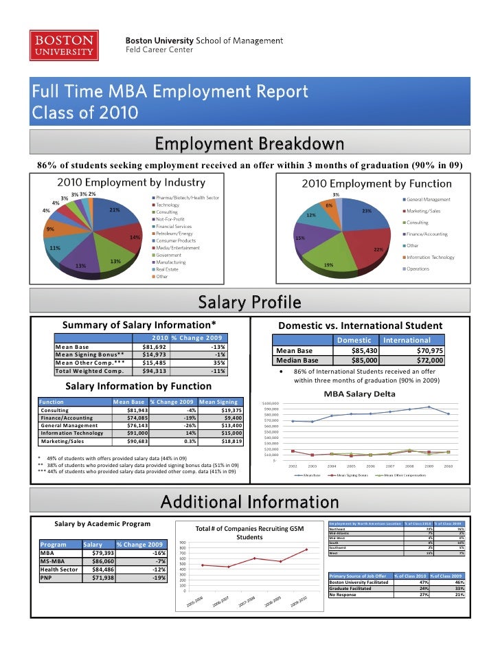 Of Maryland Mba Employment Report mba employment report Of Maryland Mba Employment Report mba employment report