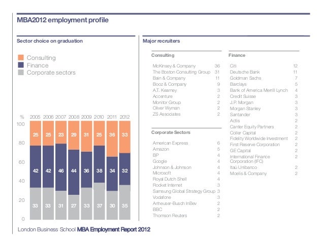 Boston Mba Employment Report mba employment report 2012 business school Boston Mba Employment Report mba employment report 2012 business school
