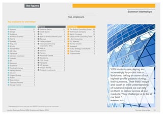 London Business School MBA Employment Report 2015 Summer internships 10
“LBS students are playing an
increasingly important role at
Vodafone, taking on some of our
highest-profile projects during
their summers. Their fresh insight
and depth in their understanding
of business means we can rely
on them to deliver across all our
markets. They challenge us to be at
our best.”
Vodafone, 2015
Top employers for internships*
Corporate Sectors
■■ Amazon21
■■ Google16
■■ Vodafone9
■■ American Express 6
■■ PayPal6
■■ Expedia5
■■ King.com5
■■ Eli Lilly 4
■■ TransferWise4
■■ AB InBev 3
■■ Facebook3
■■ Johnson  Johnson 3
■■ LinkedIn3
■■ BT2
■■ Deliveroo2
■■ Eventbrite2
■■ Funding Xchange 2
■■ Harvey Nichols 2
■■ JD.com2
■■ Origami Energy 2
■■ Statoil2
■■ Tesla Motors 2
■■ Thomson Reuters 2
■■ Voyage Control 2
Finance
■■ Goldman Sachs 11
■■ Credit Suisse 7
■■ Citi6
■■ Bank of America Merrill Lynch 3
■■ Barclays3
■■ Deutsche Bank 3
■■ International Finance
Corporation (IFC) 3
■■ MetLife3
■■ Nomura3
■■ Permira3
■■ Round Hill Capital 3
■■ Blackstone2
■■ CDC Group 2
■■ HgCapital2
■■ J.P. Morgan 2
■■ Morgan Stanley 2
■■ Octopus Investments 2
Consulting
■■ The Boston Consulting Group 20
■■ McKinsey  Company 12
■■ Bain  Company 10
■■ LBS Summer Consulting Team 6
■■ L.E.K. Consulting 5
■■ A.T. Kearney 4
■■ Monitor Deloitte 4
■■ Strategy3
■■ OCC Strategy Consultants 2
■■ Roland Berger 2
■■ ZS Associates 2
* Organisations that hired more than two MBA2016 students for summer internships
The figures
Summer internships
Top employers
Class profile Employment profile Job location Salary information
Introduction LBS programme portfolio
Summer internships: sector choices and location Hiring companies
 