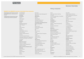 11MBA2015 and MBA2016 (summer internship) hiring companiesLondon Business School MBA Employment Report 2015
MBA2015 and MBA2016 (summer internship) hiring companies
Organisations that hired more than
one student from a class year are
in bold
*Organisations that hired for both
full-time and summer positions
A.T. Kearney*
AB Bernstein
AB InBev
Accenture
Aimava
AKO Capital
Alchemy*
Amazon*
Ambev
American Express*
AMT Training
ANZ
Apis Partners
Apollo
AppNexus
Aqua Capital Partners
Arma Partners
Astellon Capital Partners
Atomico
AUCTUS Capital Partners
Australian Government: Department
of the Prime Minister and Cabinet
Autodesk
Averda
Bain  Company*
Balderton Capital
Balyasny Asset Management*
Bamboo Finance
Bank of America Merrill Lynch*
Barclays
BDA Partners
Bechtel
Bell Pottinger
Belron
Bidvine
BioTherm
Black River Asset Management*
BlackRock
Blackstone
Blippar
BloomReach
Bluefield Partners LLP
Booz Allen Hamilton
The Boston Consulting Group*
Boston Scientific*
BP
Brasil Foods
Bristol-Myers Squibb
Bryanston
BT
BTG Pactual
CAKE
The Capital Group Companies
Cargill*
Cargo Chief
Cash  Rocket
CBRE
CDC Group*
Cerberus Capital Management
Charles Taylor plc
China International Capital
Corporation (CICC)*
CIMC Enric Holdings
Cinven
Citi*
City Football Services Ltd
(Manchester City FC)
CMS von Erlach Poncet AG
CNG Fuels
CNN International
Coats
Coca Cola Hellenic Bottling
Company
Commonwealth Bank of Australia
Cowin Capital*
CPPIB
Credicorp
Credit Suisse*
CrowdBnk
Dalberg - Global Development
Advisors
Danaher Corporation
Danshell
Deliveroo*
Delta Partners Group
Deutsche Bank*
Diamond Hill Capital
Discover Financial Services
Duke Street Capital
EBRD
EcoMachines Ventures
Edge Investments
EDITD
Eisvogel
Eli Lilly*
Emprego Ligado
Enclude Capital Advisory*
Endeavor
Etsy
Eventbrite
EXOR
Expedia*
EY
Facebook
Falabella
FALCONI
Fidelity Growth Partners
Fidelity Worldwide Investment
Fido Solutions
Finalta
Fleming Family  Partners
flight.vc
FMC Technologies
Fosun*
FreeWheel
FTI Consulting
Funding Xchange*
FutureBrand
Gaw Capital
General Electric*
General Motors Spain (Opel)
Genomi-k
Gentera
Gett
GlaxoSmithKline*
Globeleq
Goldman Sachs*
Google*
Great Point Media
GRM Futures
Guardian News and Media
Guevara*
Hamilton Lane
Hannam  Partners
Hanwha Corporation
Hanwha Life Insurance
Harvey Nichols
Hattington Capital
HelloFresh
HgCapital*
Summer internship
The figures
Hiring companies
Class profile Employment profile Job location Salary information
Introduction LBS programme portfolio
Summer internships: sector choices and location Top employers
 