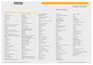 London Business School MBA Employment Report 2015 MBA2015 and MBA2016 (summer internship) hiring companies 12
MBA2015 and MBA2016 (summer internship) hiring companies
Hilti
Hilts International
HomeAway
HomeLight
HomeStrings
HSBC
IBM
Ice Canyon
Illuminate Financial Management*
Industry Corporate Finance
Infosys*
InMobi
Inspired Asset Management
Integration Management Consulting
Interbank
InterContinental Hotels Group
International Finance Corporation
(IFC)*
Investcorp
Investindustrial
IP Capital
ITESM
J.P. Morgan*
JD.com
Johnson  Johnson*
Kempen  Co
King.com
Kingsley Capital Partners LLP
KiWi Power
KPMG
Kraft Heinz Company
Kukula Capital
L.E.K. Consulting*
Land Securities
LBS Summer Consulting Team
Limerston Capital LLP
LinkedIn*
Linklaters
Liquid Business
Louis Vuitton
Macquarie
Makon Group
Mangrove Capital Partners
Marakon
Marks  Spencer
Massive Capital
The Maybourne Group
McKinsey  Company*
Medallia
MetLife*
Microsoft
Millicom International Cellular
Millward Brown Vermeer
Ministry of Vocational Training and
Employment - Tunisia
Monitor Deloitte*
Montezemolo  Partners
Morgan Stanley*
Mountain Hardwear
Mulberry
MVision
NBCUniversal
Newton Asset Management
Nextail Labs
Nomura
Notion Capital
Novartis
OCC Strategy Consultants*
Oceanwood Capital Management
LLP
Octopus Investments
Oliver Wyman
One Touch Foundation
Origami Energy
Outfit7
Overseas Student Living (Student.
com)
Pala Investments AG
Parthenon-EY*
Partners Group
PayPal
PepsiCo
Pereg Ventures
Permira
PGGM
Phatra Capital
PIMCO
Piper Private Equity
Platina Partners LLP
Pobble Education
Pokerstars
Probitas Partners
ProHeat Systems
PwC
Qatar Investment Authority
Qihoo 360
Quadriga Capital
Quilvest Private Equity
Rabobank International
Rakuten
RDS Capital
Reaction Engines
Red Bull
Reed Exhibitions
ReNeuron
RFH Equities
Rialto Capital Management
Rio Tinto
Rogers  Company
Roland Berger*
Round Hill Capital*
SABMiller
SalesGossip
Salmat
Samsung Electronics*
Sanpower Group
SC Lowry
Sequoia Investment Mant
Sharethrough
Shell
Shopa
Skipjaq
Smart Design
Social Finance
Sovereign Capital
Sprinklr
Starwood
Statoil
Stirling Square Capital Partners
Strategy*
Synova Capital
T. Rowe Price
Taiyo Pacific Partners
Tandem
Tata Consultancy Services
TD2 Capital LLP
Telefonica
Tern Capital
Tesla Motors
Thomson Reuters*
Tishman Speyer
TMPI
Trafigura
Tramonex
TransferWise
Transition Force
Trench Capital Partners LLP
Triton Partners
Turquoise Mountain
Uber*
Uncover*
Unilever
Unitas Capital
Unitus Seed Fund
Universal Pictures
Vedanta Resources
Victorious
Vision Capital
Vodafone*
Voyage Control
Westpac Banking Corp
What Now Travel
WHEB Infrastructure
White Star Capital
Wipro
WPP
Wren House Infrastructure
YOOX Group
Zhenyang Salvage and Waterway
Engineering Company
ZS Associates
Zurich
The figures
Summer internships
Hiring companies
Class profile Employment profile Job location Salary information
Introduction LBS programme portfolio
Summer internships: sector choices and location Top employers
 