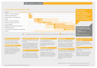 London Business School MBA Employment Report 2015 London Business School programme portfolio 13London Business School programme portfolioLondon Business School MBA Employment Report 2015 13
All admissions decisions are taken in accordance with best equal opportunities practice.
Find out more
Masters Programmes
Telephone +44 (0)20 7000 7500
Email masters@london.edu
Executive Education
Telephone +44 (0)20 7000 7390
Email execinfo@london.edu
Recruit students from any
of our Masters programmes
Telephone
+44 (0)20 7000 7400
Email
careercentre@london.edu
Masters in Financial Analysis
12 months / full-time / London
For recent graduates looking to
embark upon a career in finance.
Masters in Management
12 months / full-time / London
For recent graduates with less than
one year of full-time postgraduate
corporate work experience or with
less than two years in a non-
traditional business role.
Global Masters in Management
24 months / full-time / London and
Shanghai
For recent graduates with up to two
years’ full-time postgraduate work
experience. Strong interest in Asia
and knowledge of Mandarin highly
recommended, but not mandatory.
MBA
15–21 months / full-time / London
For individuals who are looking to
make a vertical shift in their career
path, change industry or job function,
or develop an entrepreneurial toolkit.
Masters in Finance
10–16 months full-time/
22 months part-time / London
For individuals wishing to advance
their career or change their area
within finance.
Executive MBA
20 months / study while working
full‑time / London or Dubai
Designed for those who want to
accelerate their career into general
management or move beyond their
technical or functional specialism.
EMBA-Global
20 months / study while working
full‑time / London and New York
For dynamic, mid-career managers
and professionals who are highly
ambitious and have, or aspire to
have, transnational responsibilities.
EMBA-Global Asia
20 months / study while working full­
time / Hong Kong, London, New York
For dynamic, globally-focused
executives and managers wishing
to deepen their understanding of
Western and Eastern business
practices.
Sloan Masters in Leadership
and Strategy
12 months / full-time / London
Designed to prepare experienced
senior managers for their next career
challenge.
Alumni
Available for recruitment all year
round / Global
Based in more than 150 countries
worldwide, our alumni community
consists of more than 40,000
globally­focused professionals.
London Business School programme portfolio
LBS programme portfolio
Course Years of experience 1 2 3 4 5 6 7 8 9 10 11 12 13 14 15 16 17 18 19 20
Masters in Financial Analysis
Masters in Management
Global Masters in Management
MBA
Masters in Finance (full-time)
Masters in Finance (part-time) 
Executive MBA
EMBA-Global Americas and Europe
EMBA-Global Asia
Sloan Masters in Leadership and Strategy
Alumni
Key: Range of work experience in class Key target range of work experience Average class work experience
Introduction The figures
 