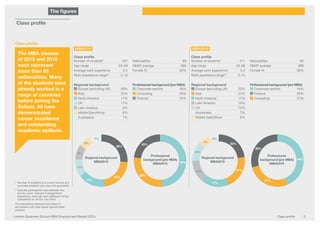 London Business School MBA Employment Report 2015 Class profile 3
Class profile
MBA2015
Class profile
Number of students* 401
Age range 23–39
Average work experience 5.5
Work experience range** 2–12
Regional background
■■ Europe (excluding UK) 26%
■■ Asia22%
■■ North America 17%
■■ UK11%
■■ Latin America 9%
■■ Middle East/Africa 8%
■■ Australasia7%
Nationalities69
GMAT average 695
Female % 32%
Professional background (pre MBA) 
■■ Corporate sectors 49%
■■ Consulting28%
■■ Finance23%
MBA2016
Class profile
Number of students* 411
Age range 23–38
Average work experience 5.4
Work experience range** 2–13
Regional background
■■ Europe (excluding UK) 23%
■■ Asia21%
■■ North America 17%
■■ Latin America 14%
■■ UK12%
■■ Australasia7%
■■ Middle East/Africa 6%

Nationalities65
GMAT average 699
Female % 36%
Professional background (pre MBA) 
■■ Corporate sectors 44%
■■ Finance29%
■■ Consulting27%
* Number of students is a current picture and
excludes students who have not graduated.
**Typically participants have between five
and six years’ relevant (management)
experience, although each applicant will be
considered on her/his own merit.
Our admissions decisions are taken in
accordance with best equal opportunities
practice.
The MBA classes
of 2015 and 2016
each represent
more than 65
nationalities. Many
of the students have
already worked in a
range of countries
before joining the
School. All have
demonstrated
career excellence
and outstanding
academic aptitude.
The figures
Class profile
26%
49%
44%
22%
28%
27%17%
29%
9%
11%
7%
23%8%
Regional background
MBA2015
Professional
background (pre MBA)
MBA2015
Professional
background (pre MBA)
MBA2016
23%
21%
17%
14%
12%
7%
6%
Regional background
MBA2016
Employment profile Job location Salary information Summer internship
Introduction LBS programme portfolio
 