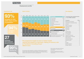 London Business School MBA Employment Report 2015 Employment profile 4
Employment rate 	 Sector choices
% 2007 2008 2009 2010 2011 2012 2013 2014 2015
100
31 27 33 37 30 35 43 40 40
80
60
23 29
31 25 36 33 29 32 33
40
20
46 44 36 38 34 32 28 28 27
0
Corporates  40%
■■ Technology  20%
■■ Healthcare4%
■■ Industrials4%
■■ Consumer  Retail 3%
■■ Energy3%
■■ Media  Entertainment 2%
■■ Other*4%
Consulting  33%
■■ Consulting33%
Finance27%
■■ Investment Banking 8%
■■ Private Equity 
Venture Capital 8%
■■ Diversified Financial Services**6%
■■ Investment Management 5%
Top employers
Companies that employed three
or more MBA students:
CompanyHires
McKinsey  Company 38
The Boston Consulting Group 19
Amazon16
Bain  Company 15
Goldman Sachs 9
Microsoft8
Strategy8
Citi6
Credit Suisse 5
Roland Berger 5
A.T. Kearney 4
Johnson  Johnson 4
Millward Brown Vermeer 4
Oliver Wyman 4
American Express 3
Deutsche Bank 3
EY3
Google3
Monitor Deloitte 3
Morgan Stanley 3
93%accepted an offer
within three months
of graduation
27graduates
self employed/
started business
99%reporting rate
94%received a	
job offer
The employment rate is calculated in compliance with MBA Career Services and
Employer Alliance (MBA CSEA) reporting standards. This excludes sponsored
students. Sector choice and top employer information above includes sponsored
students to best represent the choices our graduates make.
* Other includes: Credit Cards, Real Estate,
Law, Government, Infrastructure and
Social Impact
**Diversified Financial Services includes:
Insurance, Retail/Commercial Banking and
Central Banks
“The programme taught me how to market myself,
network and prepare for interviews, helping me secure a role
at The Boston Consulting Group”
MBA2015 student
The figures
Employment profileClass profile Job location Summer internshipsSalary information
Introduction LBS programme portfolio
 