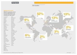 London Business School MBA Employment Report 2015 Job location 5
MBA2015 job location
MBA2015 graduates went to
work at organisations in 37
countries around the world
including the cities below.
Amsterdam
Antwerp
Athens
Atlanta
Bangkok
Beijing
Berlin
Brussels
Buenos Aires
Calgary
Centurion
Chennai
Chicago
Copenhagen
Delhi
Doha
Dubai
Dublin
Dusseldorf
Frankfurt
Guam
Hamburg
Hong Kong
Johannesburg
Kuala Lumpur
Lima
London
Luxembourg City
Madrid
Manchester, UK
Manilla
Medellin
Melbourne
Mexico City
Milan
Minneapolis
Moscow
Mumbai
Munich
Nairobi
Nanjing
New Delhi
New Jersey
New York
Nijmegen
Oslo
Paris
Reading
Richmond, USA
San Francisco
Santiago
São Paulo
Seattle
Seoul
Shanghai
Shenzhen
Silicon Valley
Singapore
Sydney
Tokyo
Toronto
Tunis
Zurich
The figures
Job location
52%UK
13%Europe
(excluding UK)
13%Asia
9%USA/Canada
6%Latin America
3%Middle East
2%Australasia
2%Africa
Class profile Employment profile Summer internshipsSalary information
Introduction LBS programme portfolio
 