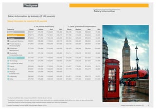 London Business School MBA Employment Report 2015 Salary information by industry (£) 6
Salary information by industry (£ UK pounds)
£ UK pounds base salary £ Other guaranteed compensation*
Industry Mean Median Max Min Mean Median Max Min
Overall £76,127 £75,276 £140,690 £35,985 £20,139 £16,000 £90,000 £1,086
Consulting £79,773 £78,000 £121,824 £46,274 £17,780 £15,608 £49,000 £3,000
Finance £78,358 £77,250 £125,468 £40,000 £31,053 £29,000 £90,000 £4,500
■■ Investment Banking £80,901 £80,000 £115,943 £62,715 £33,703 £35,000 £80,000 £4,500
■■ Private Equity 
Venture Capital
£76,454 £76,000 £100,000 £51,800 £33,133 £20,000 £90,000 £7,000
■■ Investment
Management
£77,133 £78,000 £110,000 £40,000 £32,476 £29,500 £80,000 £10,000
■■ Diversified
Financial Services
£81,781 £75,180 £140,000 £46,980 £18,114 £16,676 £27,933 £8,800
Corporates £71,100 £71,871 £140,690 £35,895 £16,208 £15,000 £41,000 £1,086
■■ Technology £71,529 £73,000 £122,694 £39,080 £16,564 £13,040 £41,000 £1,086
■■ Consumer  Retail – – – – – – – –
■■ Energy £63,306 £60,000 £75,000 £57,000 £10,851 £10,000 £15,000 £8,731
■■ Healthcare £70,591 £70,000 £120,000 £39,000 £17,116 £16,483 £34,070 £8,880
■■ Media 
Entertainment
£69,000 £70,000 £80,000 £60,000 – – – –
■■ Industrials £84,369 £75,000 £140,690 £55,000 £15,871 £15,000 £28,778 £3,227
■■ Other £71,700 £70,000 £98,000 £49,500 £17,250 £17,500 £19,000 £15,000
– Indicates insufficient data or data not published to maintain student privacy
* Guaranteed compensation includes; sign-on and end-of-year bonus plus any relocation package, stock options etc. where we have sufficient data.
Salary data does not include sponsored or self employed students according to MBACSEA guidelines
The figures
Salary information
Salary information by industry (£ UK pounds)
Class profile Employment profile Job location Summer internships
Introduction
Salary information by geography
LBS programme portfolio
Salary information by industry ($ US dollars )
 