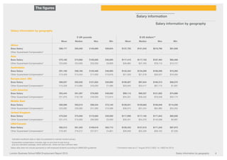London Business School MBA Employment Report 2015 Salary information by geography 8
Salary information by geography
£ UK pounds $ US dollars**
Mean Median Max Min Mean Median Max Min
Africa
Base Salary £88,177 £65,000 £140,690 £58,844 $137,750 $101,543 $219,786 $91,926
Other Guaranteed Compensation* - - - - - - - -
Asia
Base Salary £75,160 £74,992 £120,000 £40,000 $117,415 $117,153 $187,464 $62,488
Other Guaranteed Compensation* £23,609 £24,000 £50,000 £8,800 $36,882 $37,493 $78,110 $13,747
Australasia
Base Salary £91,169 £86,160 £125,468 £46,980 $142,424 $134,599 $196,006 $73,392
Other Guaranteed Compensation* £13,459 £13,454 £17,000 £10,616 $21,026 $21,018 $26,557 $16,584
Europe (excl. UK)
Base Salary £68,037 £62,632 £121,824 £35,895 $106,287 $97,844 $190,313 $56,075
Other Guaranteed Compensation* £15,328 £14,990 £43,000 £1,086 $23,945 $23,417 $67,175 $1,697
Latin America
Base Salary £63,444 £61,597 £78,000 £48,000 $99,112 $96,227 $121,852 $74,986
Other Guaranteed Compensation* £21,976 £18,136 £49,000 £12,914 $34,331 $28,332 $76,548 $20,174
Middle East
Base Salary £82,596 £83,013 £96,434 £73,140 $129,031 $129,683 $150,649 $114,259
Other Guaranteed Compensation* £23,092 £20,000 £41,595 £15,588 $36,074 $31,244 $64,980 $24,352
United Kingdom
Base Salary £75,534 £75,000 £110,000 £39,000 $117,999 $117,165 $171,842 $60,926
Other Guaranteed Compensation* £21,413 £15,600 £90,000 £3,000 $33,451 $24,370 $140,598 $4,687
USA/Canada
Base Salary £82,213 £81,303 £109,616 £62,715 $128,433 $127,012 $171,242 $97,973
Other Guaranteed Compensation* £18,467 £16,212 £37,871 £4,801 $28,849 $25,326 $59,162 $7,500
- Indicates insufficient data or data not published to maintain student privacy
* Guaranteed compensation includes; sign-on and end-of-year bonus
plus any relocation package, stock options etc. where we have sufficient data
Salary data does not include sponsored or self employed students according to MBACSEA guidelines **Conversion rates as of 1 August 2015 (1.5622 vs 1.6822 for 2014)
The figures
Salary information
Salary information by geography
Class profile Employment profile Job location Summer internships
Introduction
Salary information by industry (£ UK pounds)
LBS programme portfolio
Salary information by industry ($ US dollars )
 