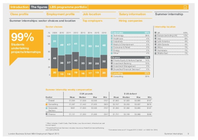 2015 Of Arizona Mba Employment Report mba employment report 2015 2015 Of Arizona Mba Employment Report mba employment report 2015