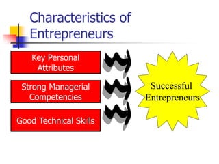 Characteristics of
Entrepreneurs
Successful
Entrepreneurs
Key Personal
Attributes
Good Technical Skills
Strong Managerial
Competencies
 