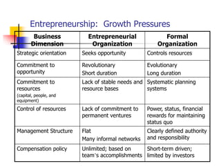 Entrepreneurship: Growth Pressures
Business
Dimension
Entrepreneurial
Organization
Formal
Organization
Strategic orientation Seeks opportunity Controls resources
Commitment to
opportunity
Revolutionary
Short duration
Evolutionary
Long duration
Commitment to
resources
(capital, people, and
equipment)
Lack of stable needs and
resource bases
Systematic planning
systems
Control of resources Lack of commitment to
permanent ventures
Power, status, financial
rewards for maintaining
status quo
Management Structure Flat
Many informal networks
Clearly defined authority
and responsibility
Compensation policy Unlimited; based on
team’s accomplishments
Short-term driven;
limited by investors
 